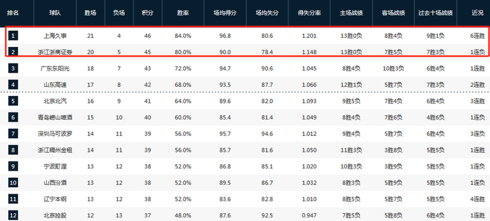 50分狂胜四川稳居第一!卢伟:希望保持状态回到主场继续打漂亮的比赛|上海男篮|广东|四川队|四川男篮|袁堂文_新浪体育_新浪新闻